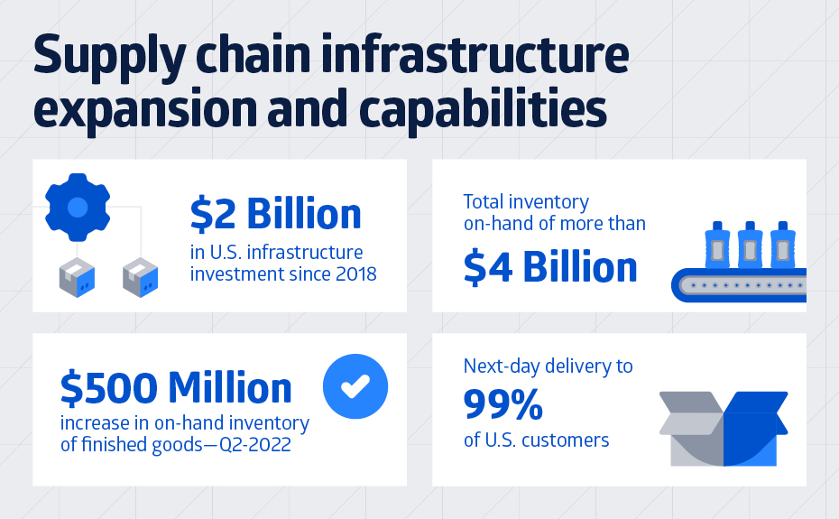 Medline supply chain infrastructure capabilities